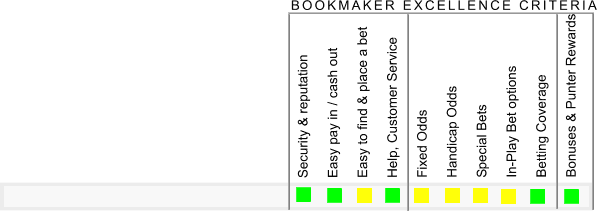 Latest Rating of Bookmaker.com sportsbook